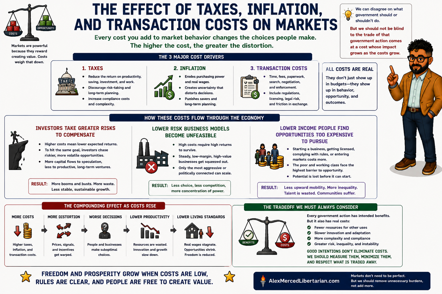 Taxes, Inflation, & Transaction Costs