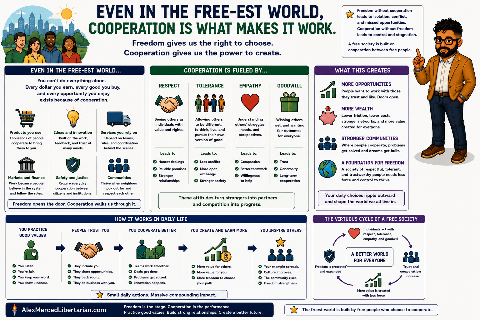 Cooperation In a Free World