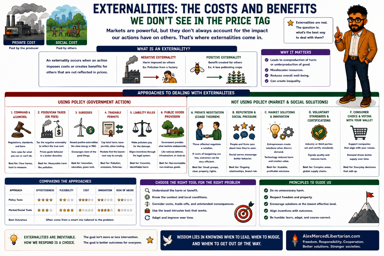 Externalities: Costs & Benefits Beyond Prices