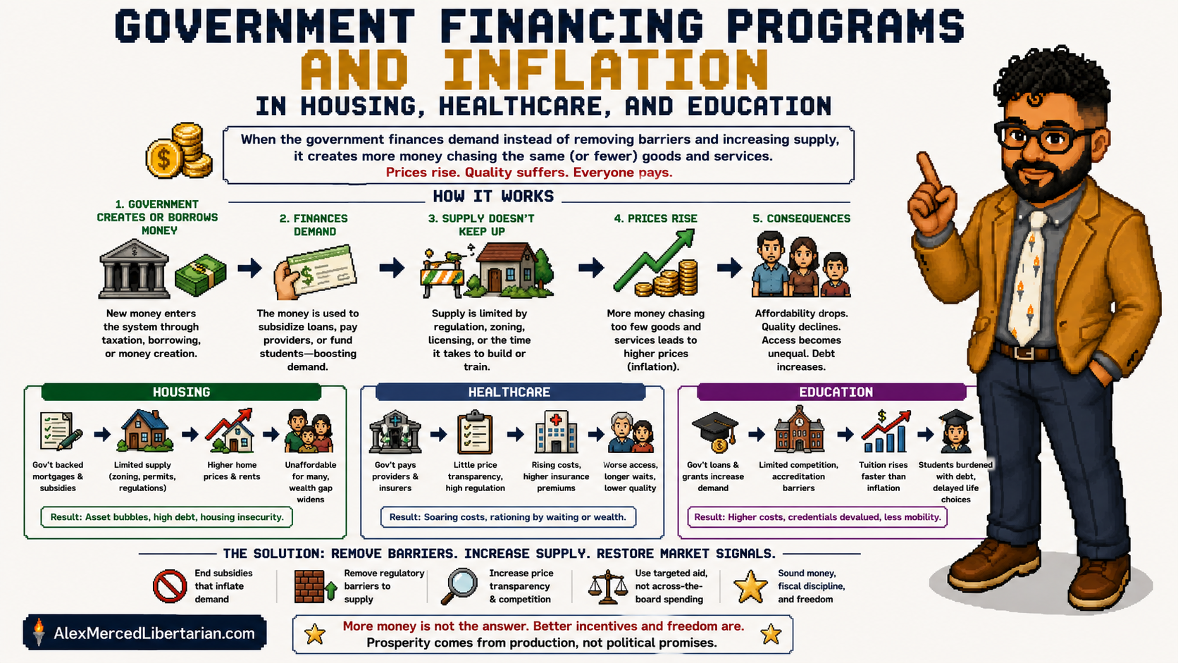 Government Financing Programs & Inflation