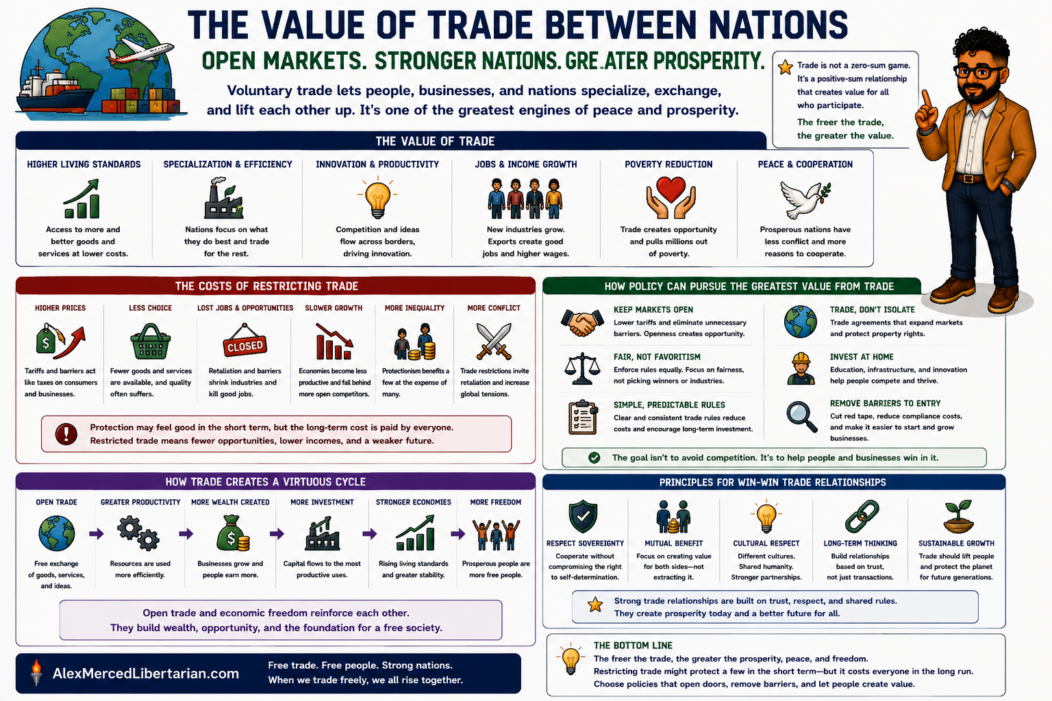 The Value of Free Trade Between Nations