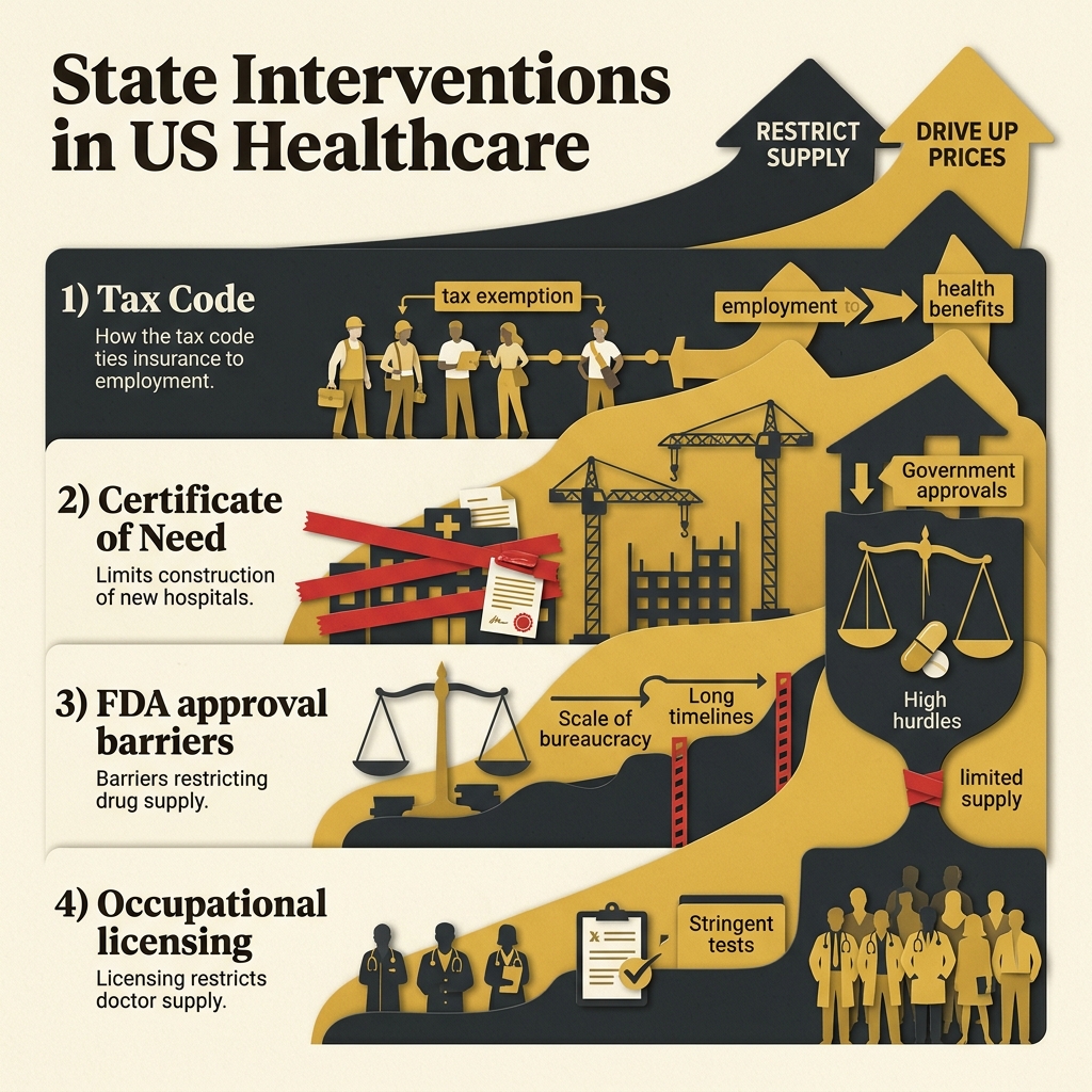 Flowchart illustrating the primary government interventions that distort the US healthcare market